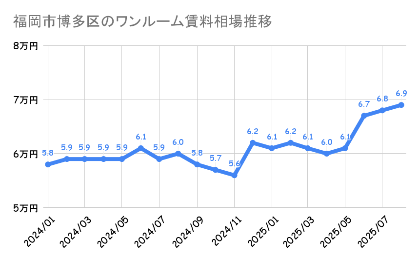 福岡県博多区_ワンルームマンション平均賃料