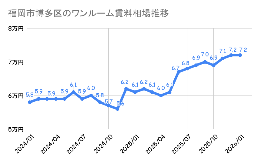 福岡県博多区_ワンルームマンション平均賃料