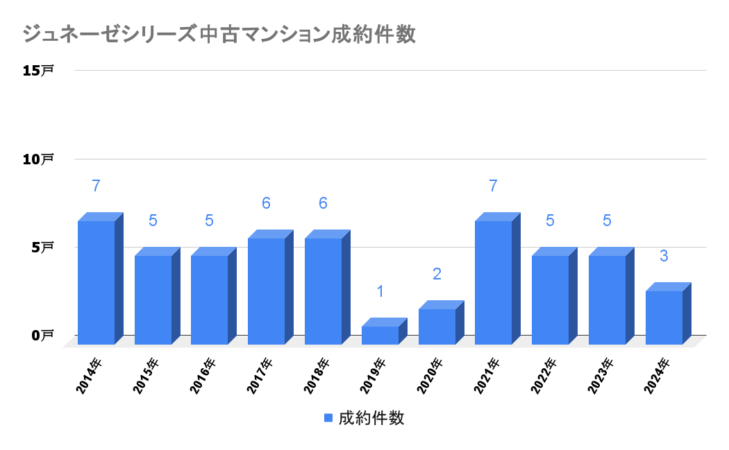 ジュネーゼシリーズ_中古成約件数