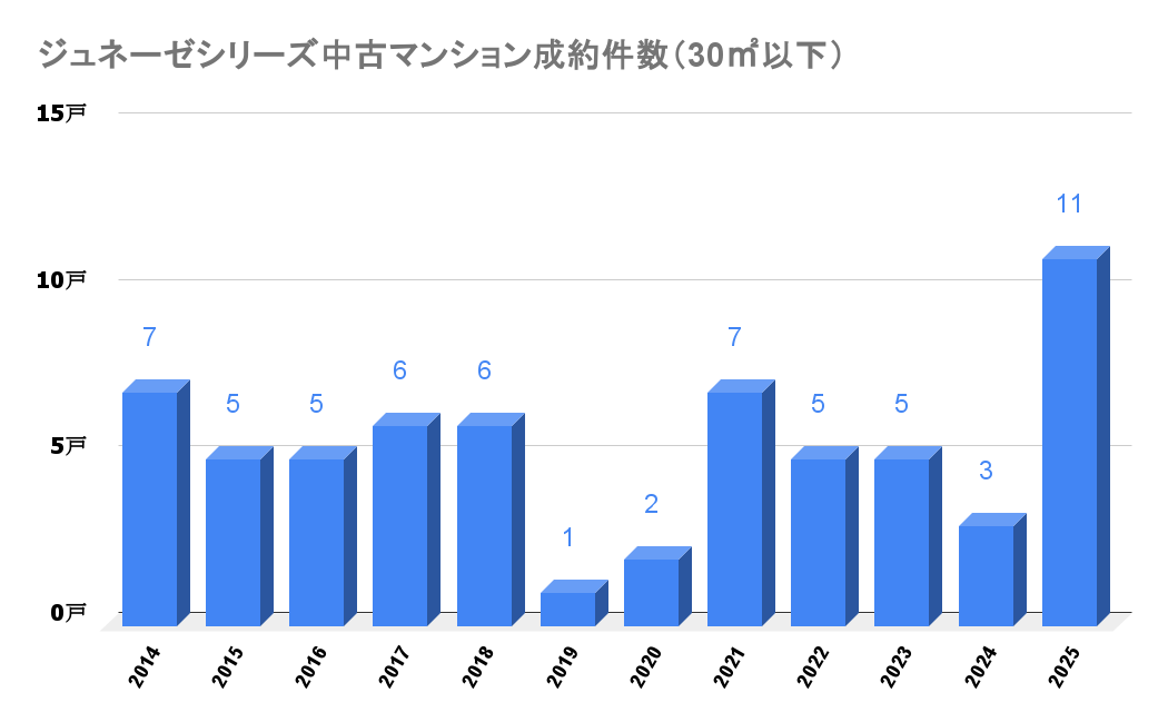 ジュネーゼシリーズ_中古成約件数