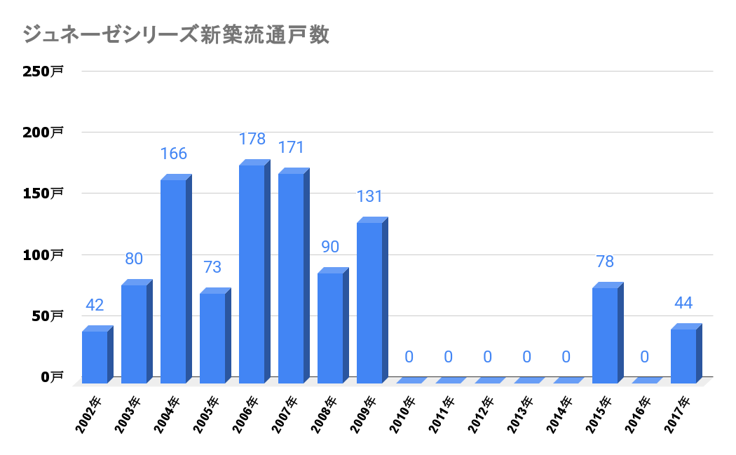 ジュネーゼシリーズ_新築流通戸数