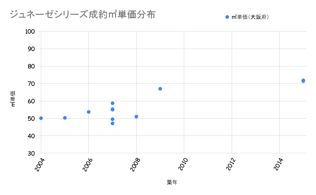 ジュネーゼシリーズ成約平米単価分布