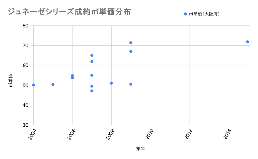 ジュネーゼシリーズ成約平米単価分布