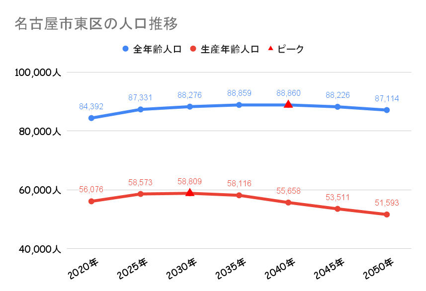 名古屋市東区の人口動向