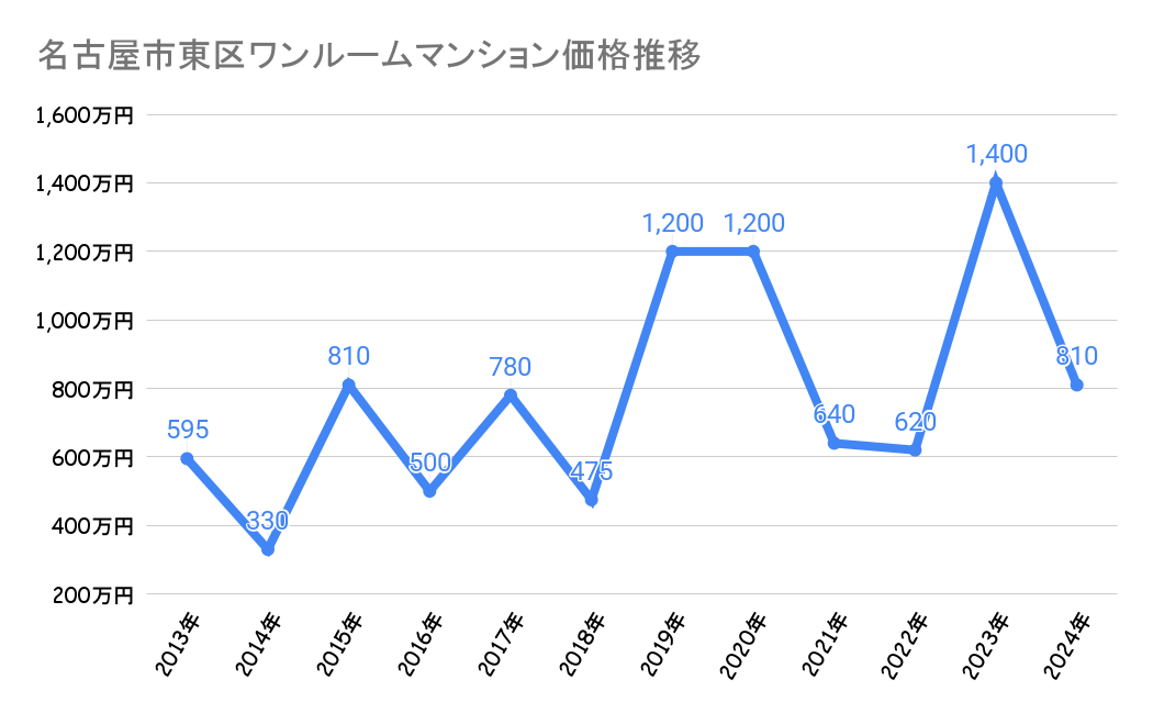 名古屋市東区のワンルームマンション価格