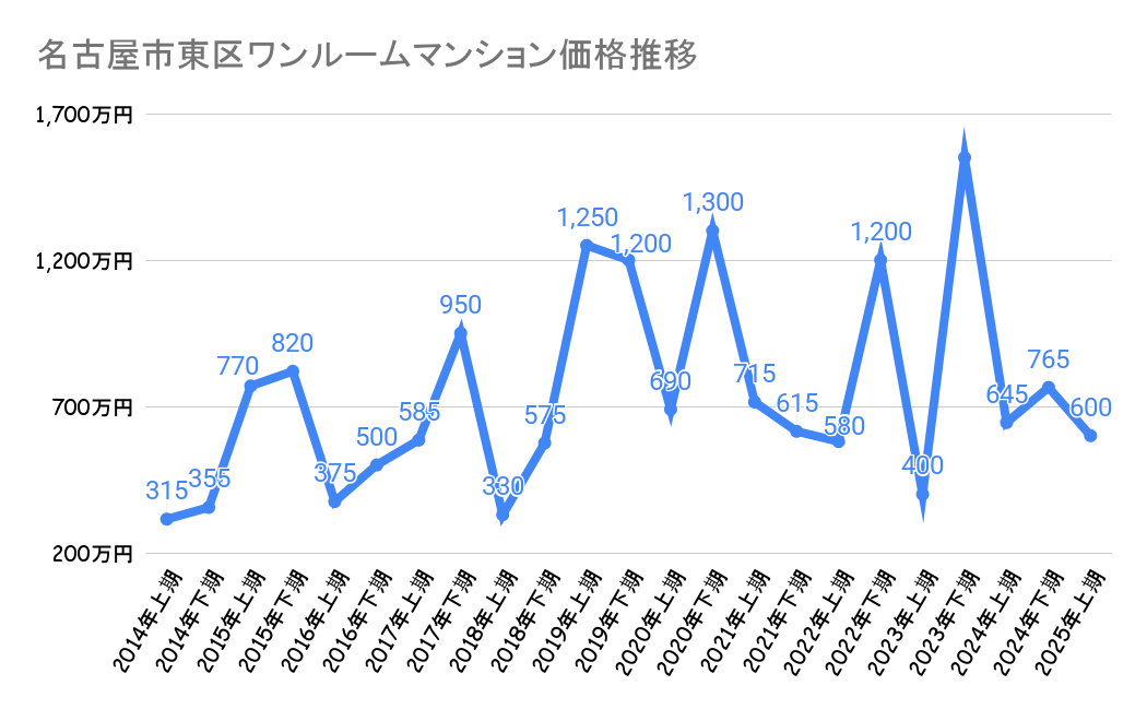 名古屋市東区のワンルームマンション価格