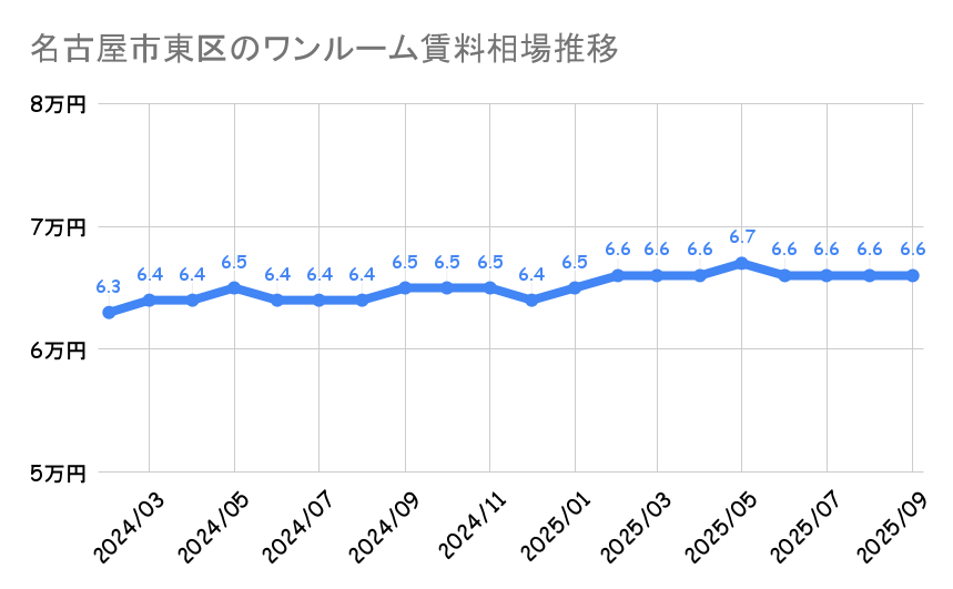 名古屋市東区_ワンルームマンション平均賃料