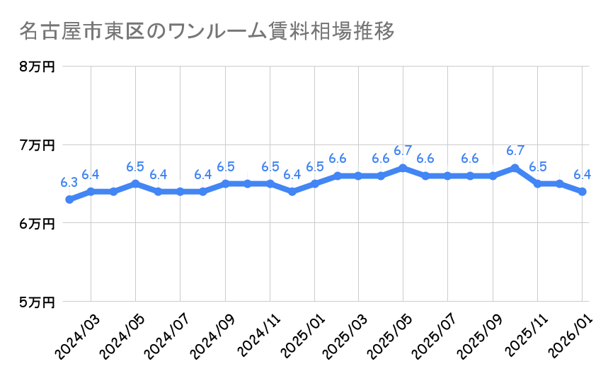 名古屋市東区_ワンルームマンション平均賃料