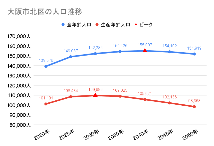 大阪市北区の人口動向