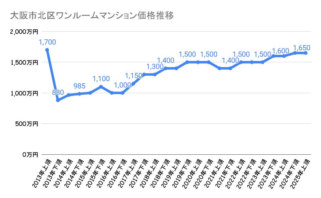 大阪市北区_ワンルームマンション価格