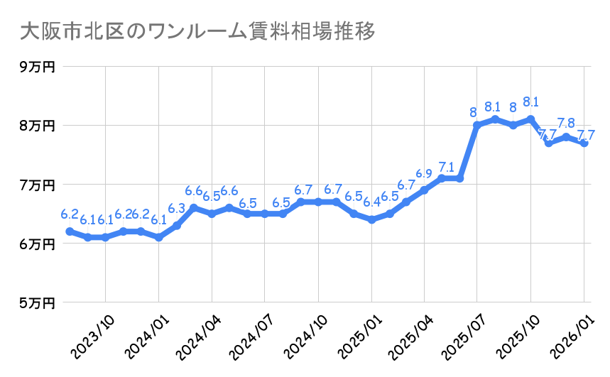 大阪市北区_賃料推移