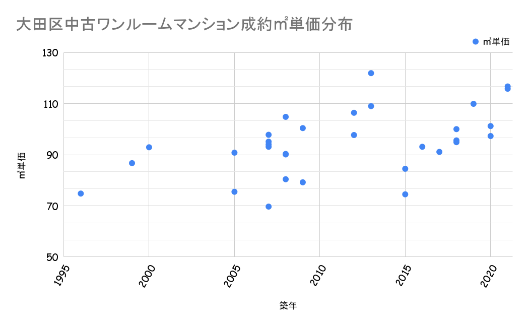 大田区成約平米単価分布