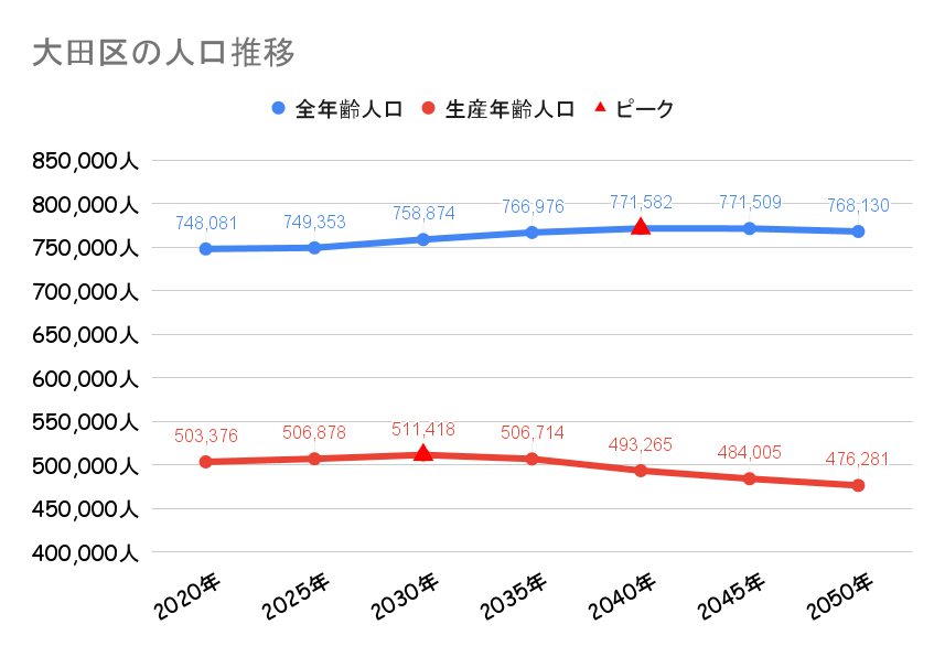 大田区_人口動向