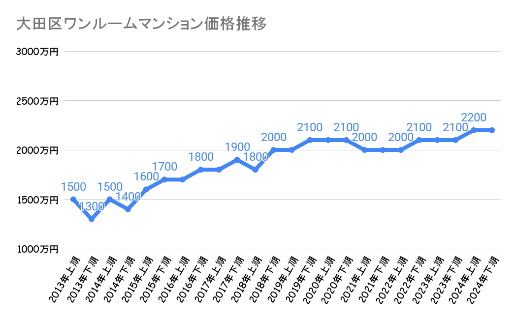 大田区_不動産価格