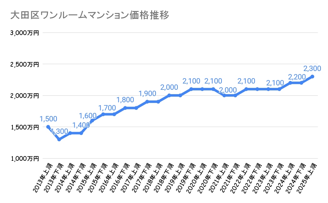 大田区_不動産価格
