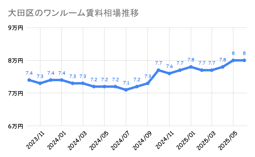 大田区_ワンルームマンション平均賃料