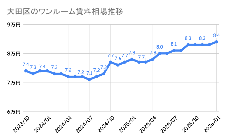 大田区_ワンルームマンション平均賃料
