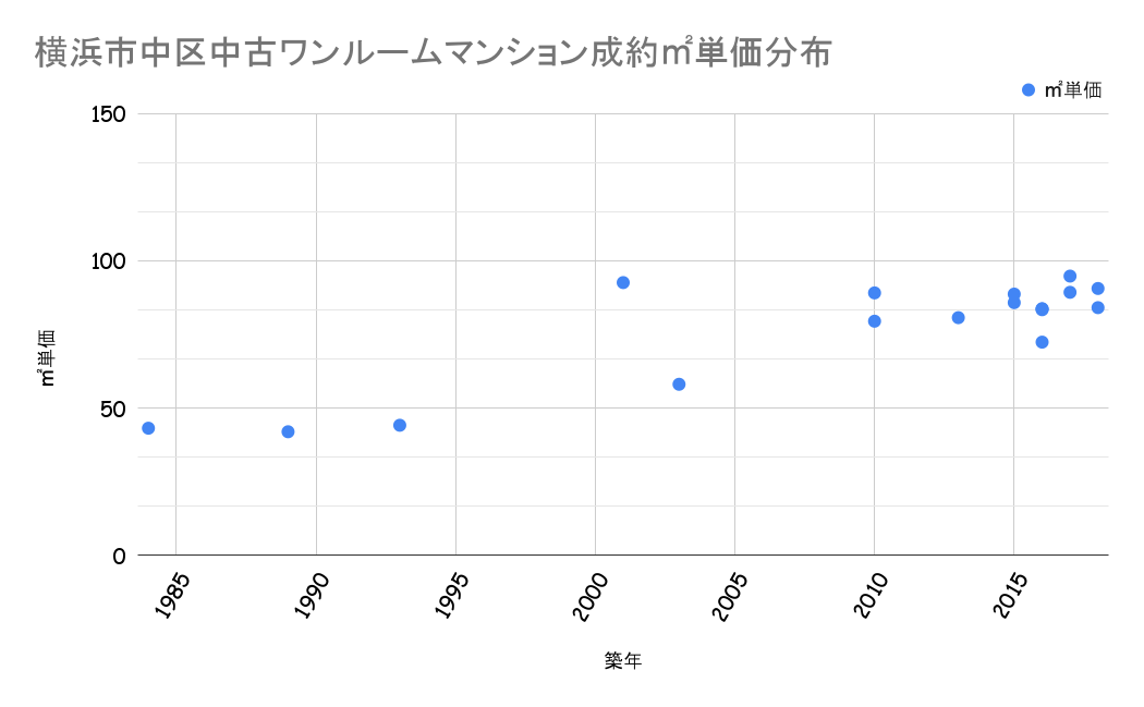 横浜市中区成約平米単価分布