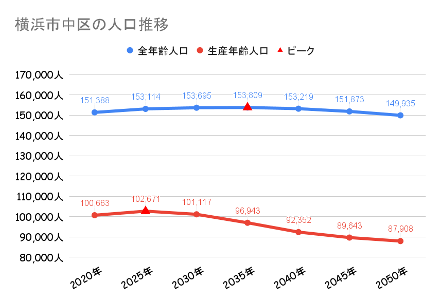 横浜市中区の人口動向