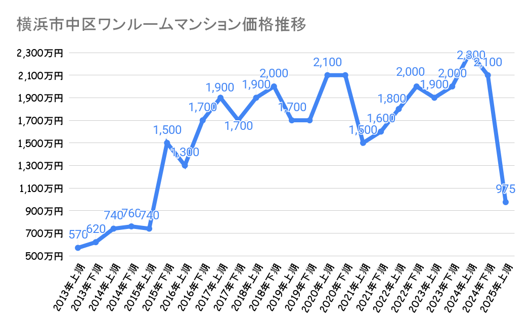 横浜市中区のワンルームマンション価格