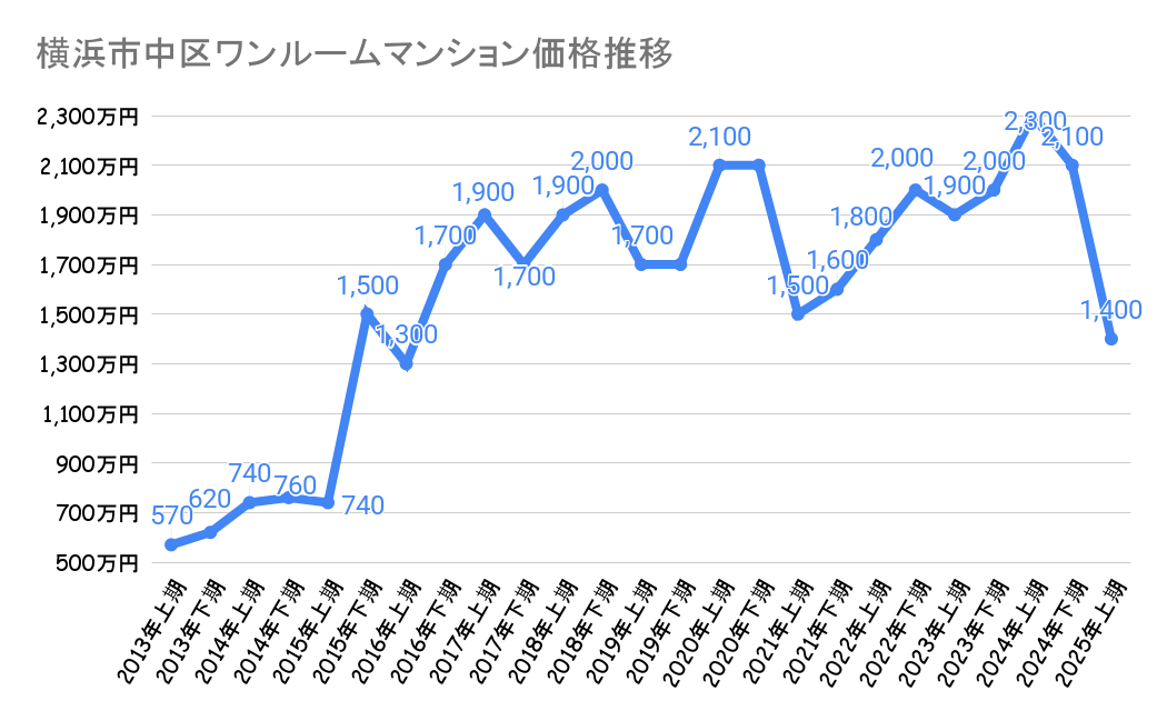 横浜市中区のワンルームマンション価格