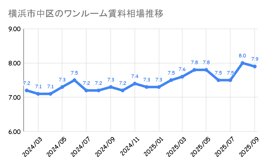 横浜市中区_ワンルームマンション平均賃料