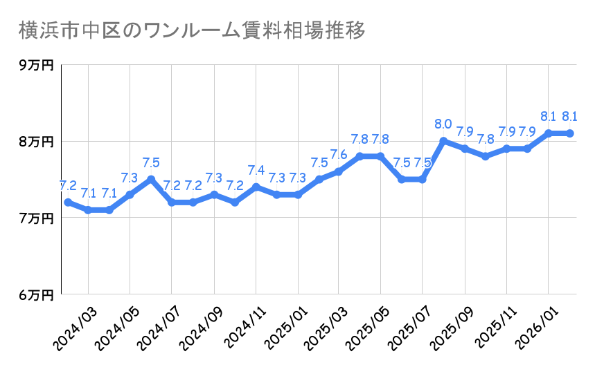 横浜市中区_ワンルームマンション平均賃料