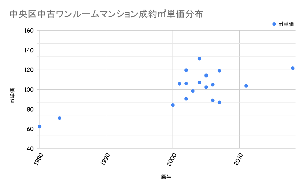 中央区成約平米単価分布