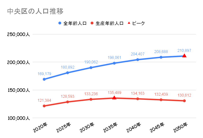 中央区_人口動向