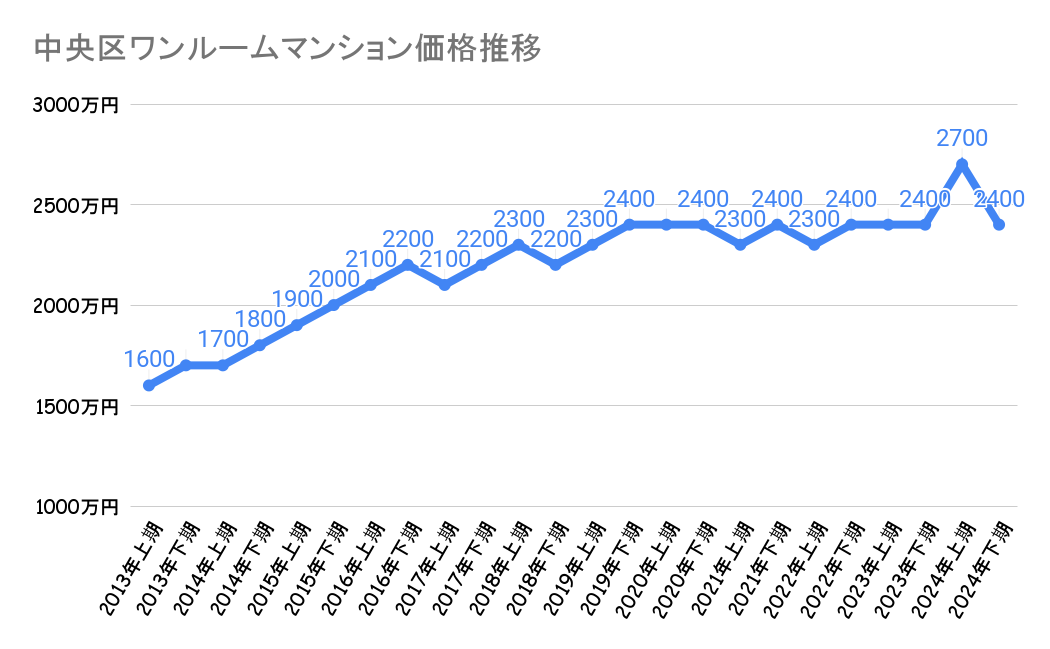 中央区_不動産価格
