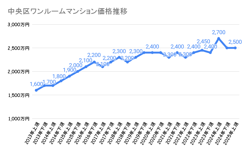 中央区_不動産価格