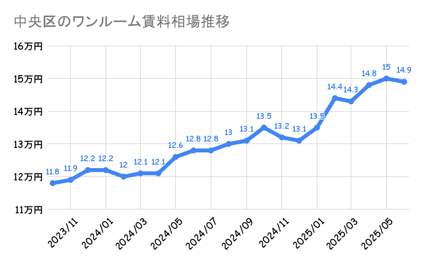 中央区_ワンルームマンション平均賃料
