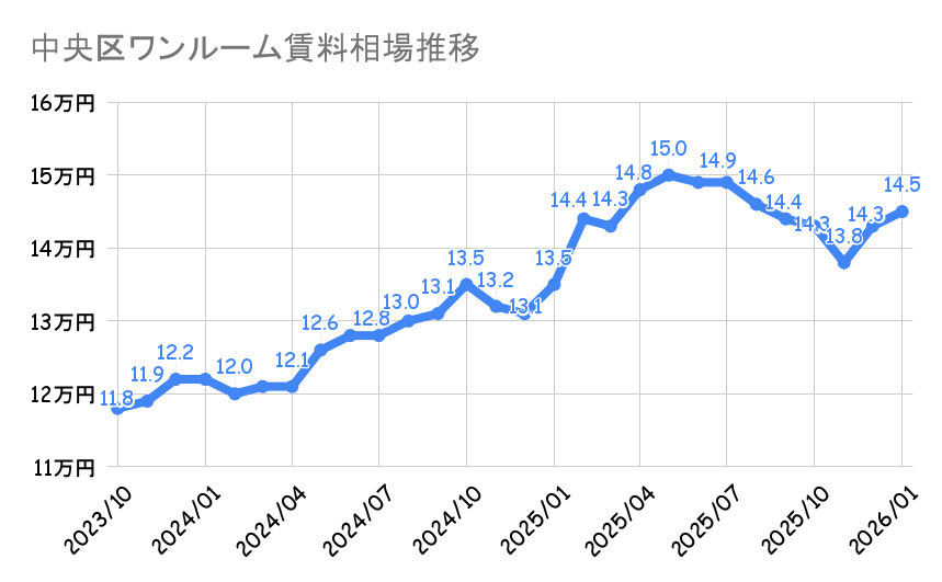 中央区_ワンルームマンション平均賃料