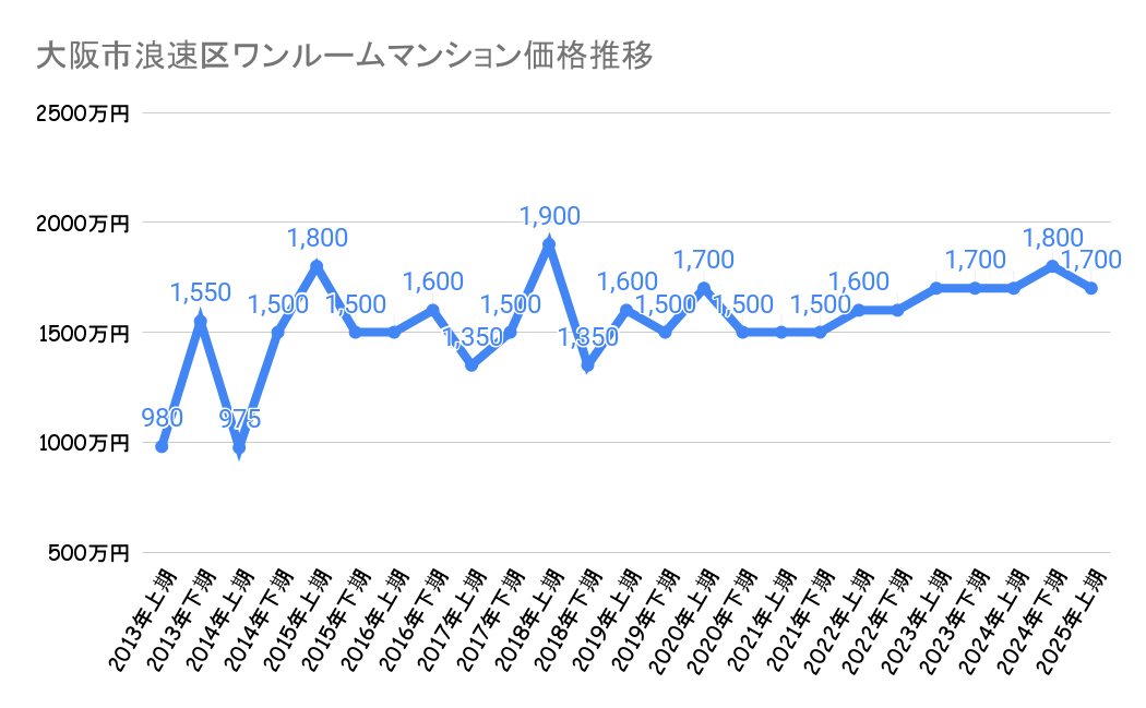 大阪市浪速区_ワンルームマンション価格