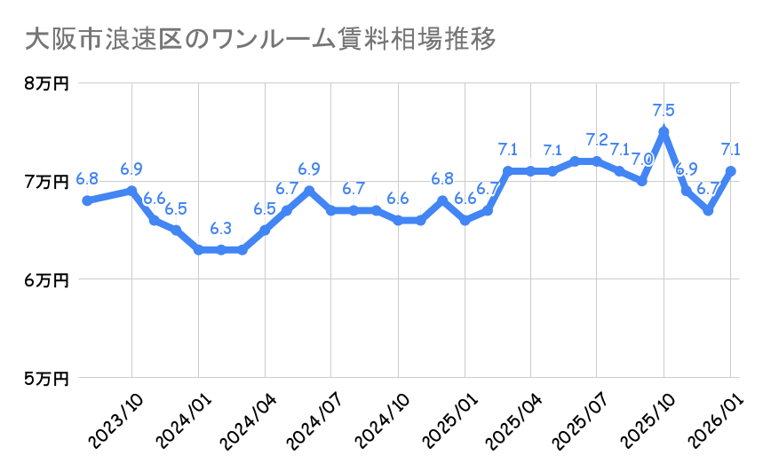 大阪市浪速区_賃料推移