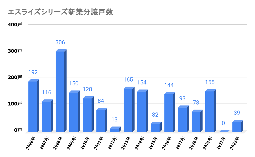 エスライズシリーズ_新築流通戸数