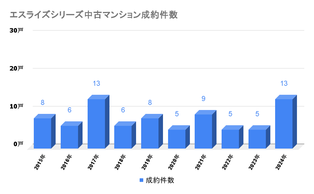 エスライズシリーズ_中古成約件数