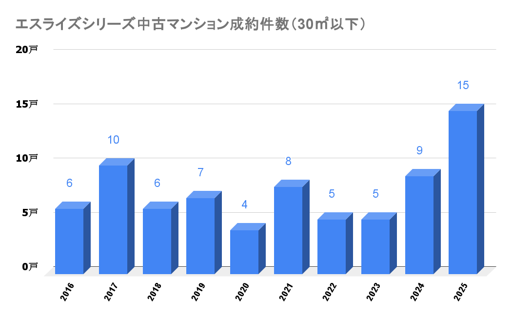 エスライズシリーズ_中古成約件数