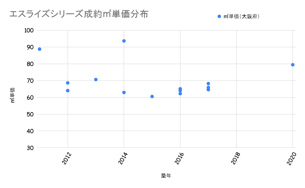 エスライズシリーズ成約平米単価分布