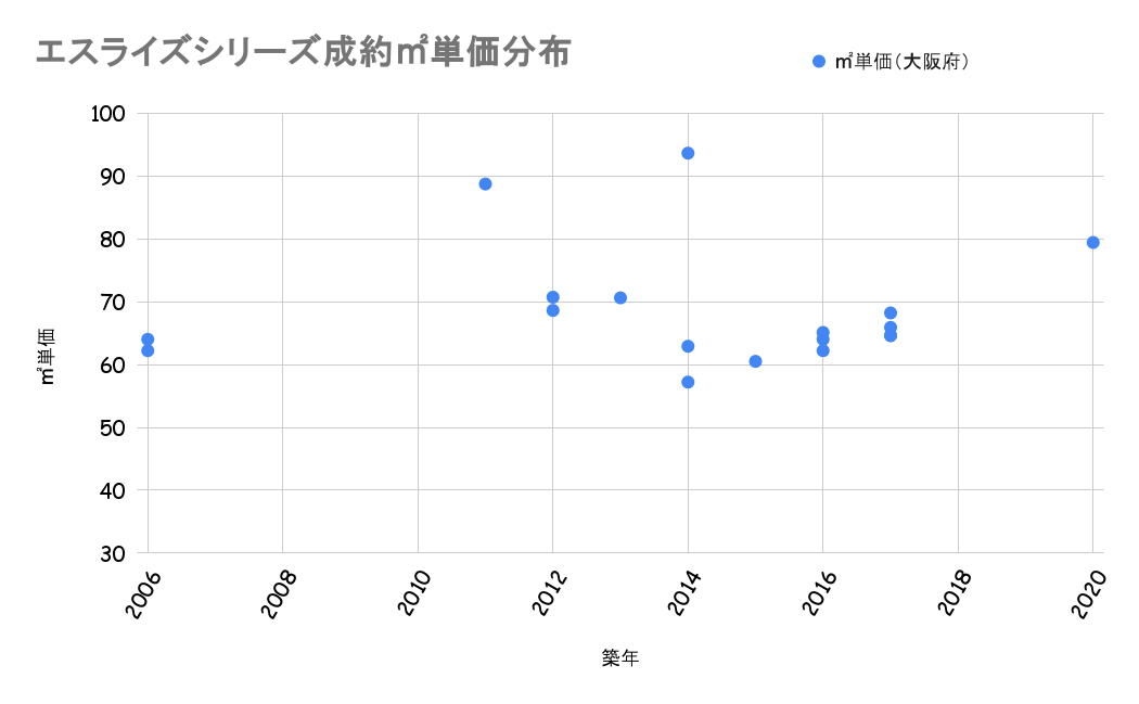 エスライズシリーズ成約平米単価分布