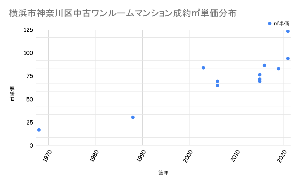 横浜市神奈川区成約平米単価分布