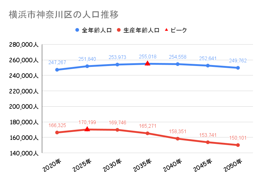 横浜市神奈川区の人口動向