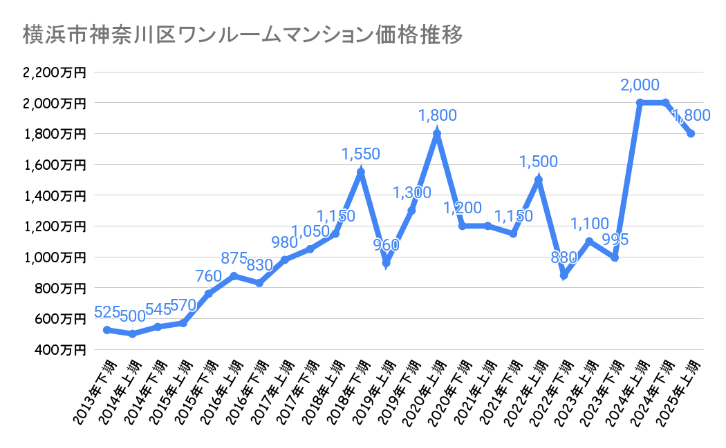 横浜市神奈川区のワンルームマンション価格