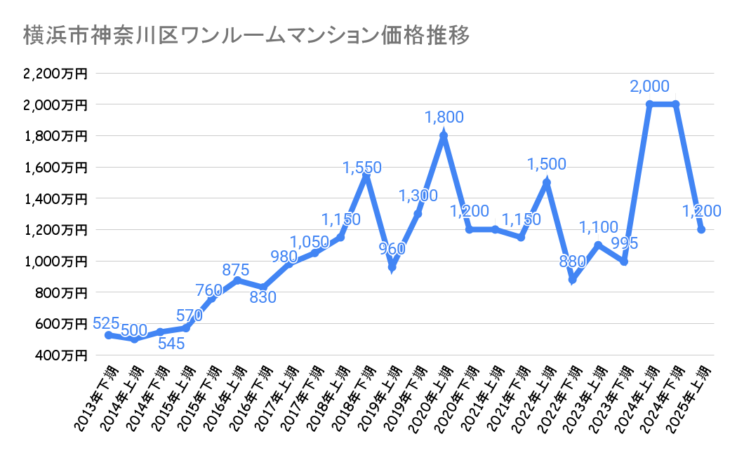 横浜市神奈川区のワンルームマンション価格