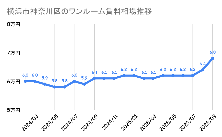 横浜市神奈川区_ワンルームマンション平均賃料