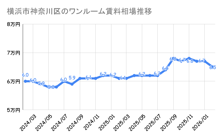 横浜市神奈川区_ワンルームマンション平均賃料