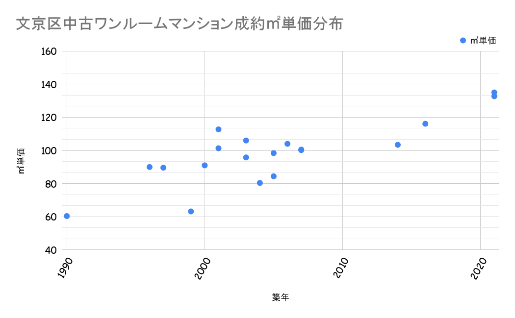 文京区成約平米単価分布