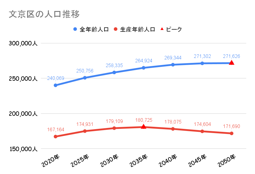 文京区_人口動向