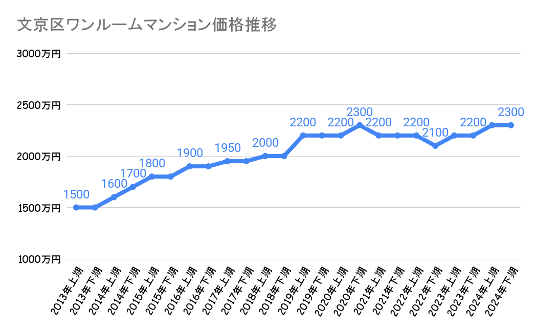 文京区_不動産価格