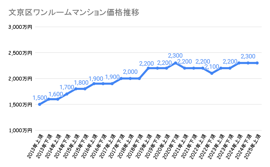 文京区_不動産価格